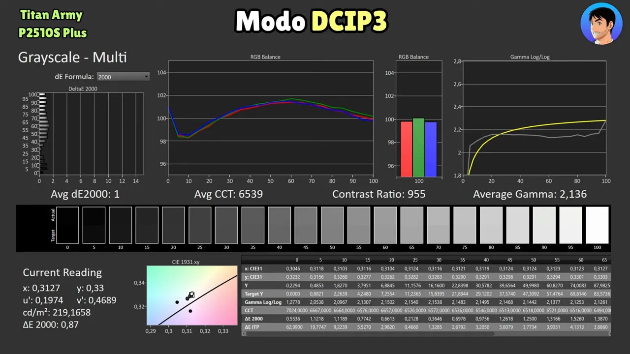 Resultados de calibración del Titan Army P2510S Plus en modo DCI-P3 con dE2000, balance RGB y gamma log