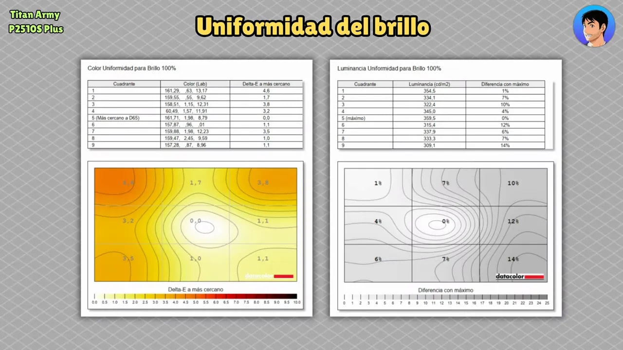 Gráficos de uniformidad de brillo del Titan Army P2510S Plus con mapa de cuadrantes y diferencias máximas