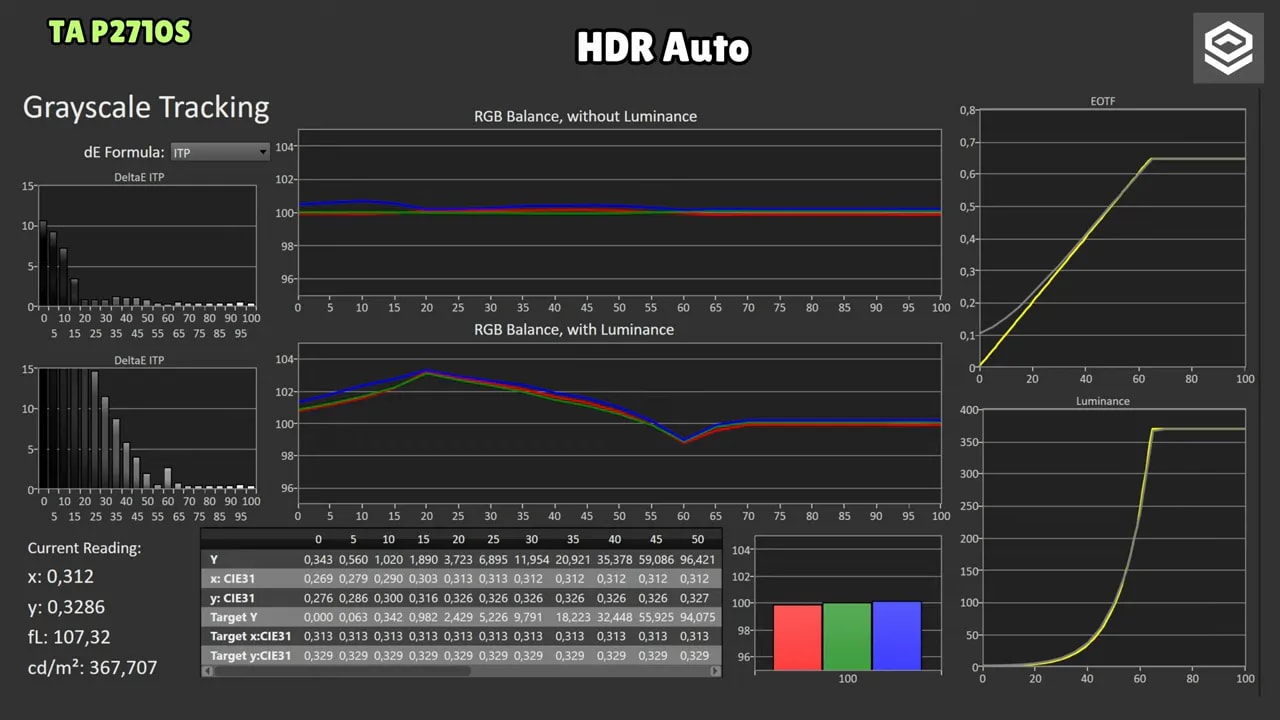 Gráficas de calibración de HDR Auto en Titan Army P2710S con tracking de grises y curvas EOTF
