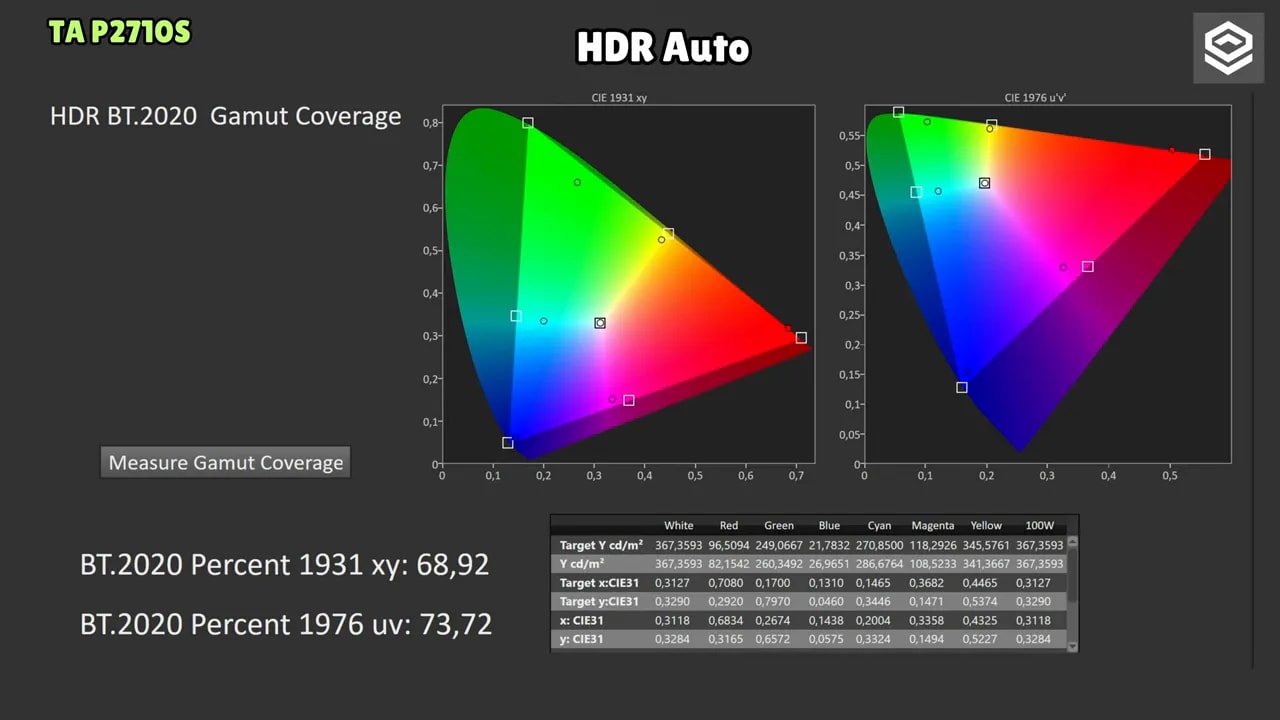 Cobertura de gamut HDR BT.2020 del Titan Army P2710S: percentajes para CIE 1931 xy y CIE 1976 u’v’
