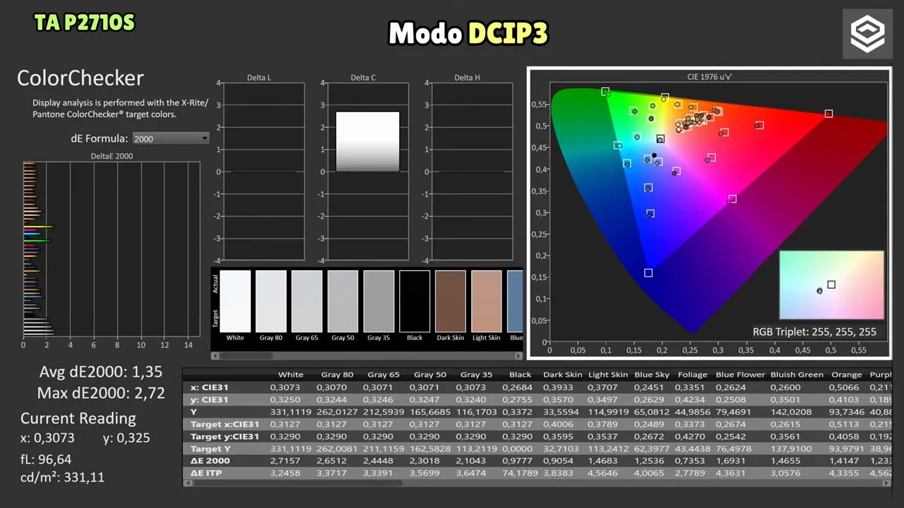 Pantalla de calibración del Titan Army P2710S en modo DCI-P3 con gráfica CIE 1976 u'v' y tabla de Delta E del ColorChecker