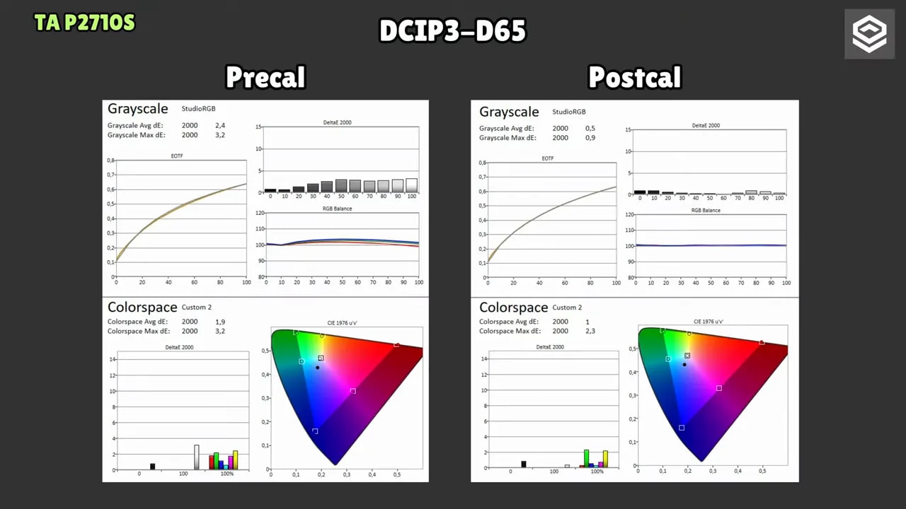 Gráficas de precalibración y poscalibración del Titan Army P2710S en DCI-P3 a D65 (DeltaE, grayscale y gamut)