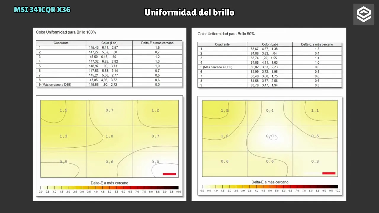 Gráfica de uniformidad de brillo del MSI MPG 341CQR X36 con luminancia para 100% y 50% y diferencias respecto al máximo