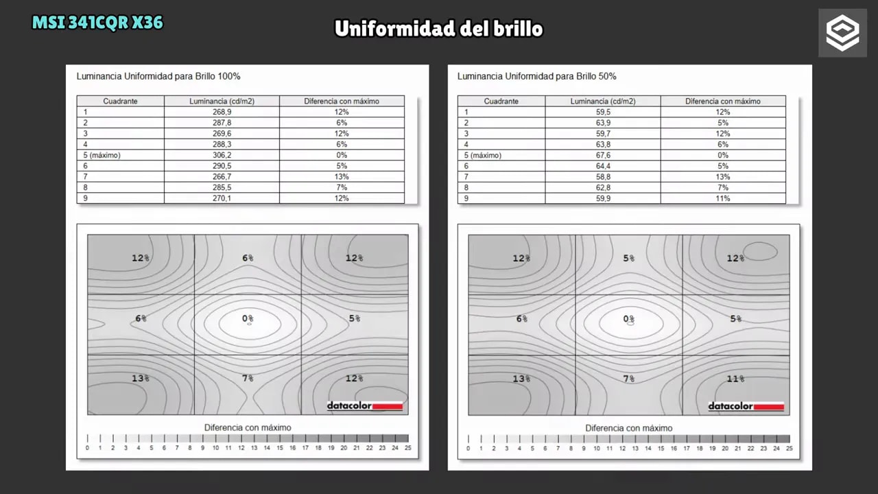 Gráfica de uniformidad de brillo del MSI MPG 341CQR X36 con luminancia para 100% y 50% y diferencias respecto al máximo