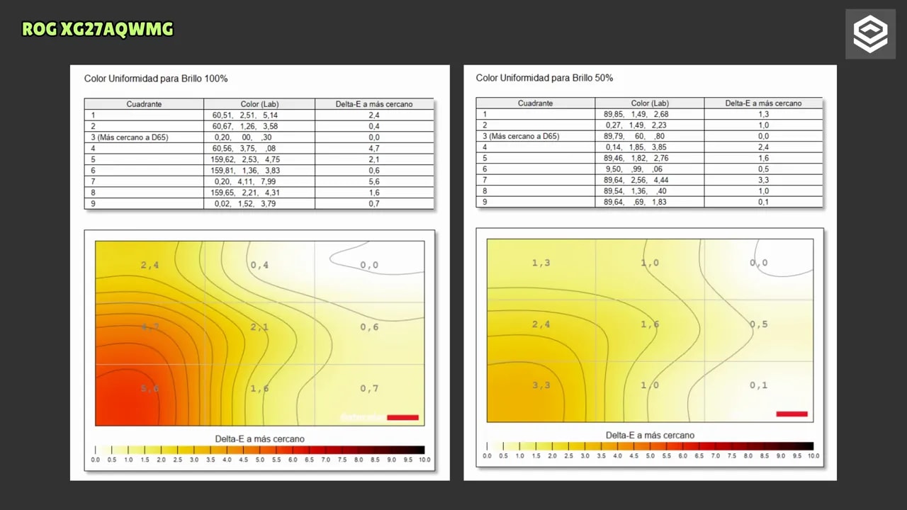 Gráficas de uniformidad de color Delta E del Asus ROG XG27AQWMG para brillo 100% y 50%