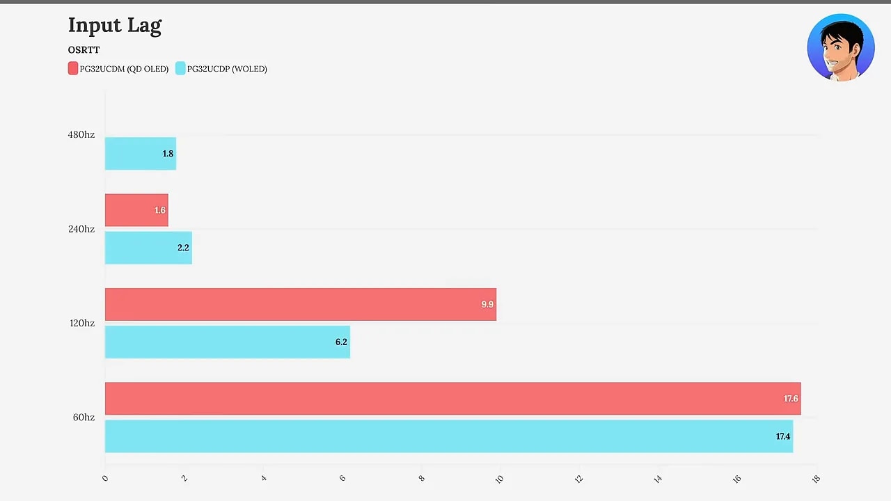 Gráfico de Input Lag con valores comparando QD-OLED PG32UCDM y WOLED PG32UCDP a 480Hz, 240Hz, 120Hz y 60Hz