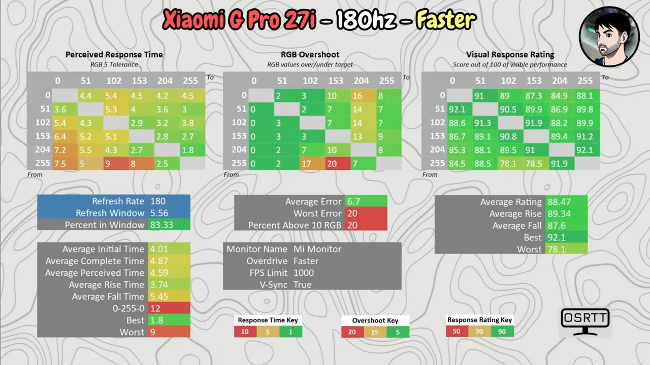 Gráficas de respuesta del Xiaomi G Pro 27i a 180 Hz en modo Fast con perceived response time y overshoot