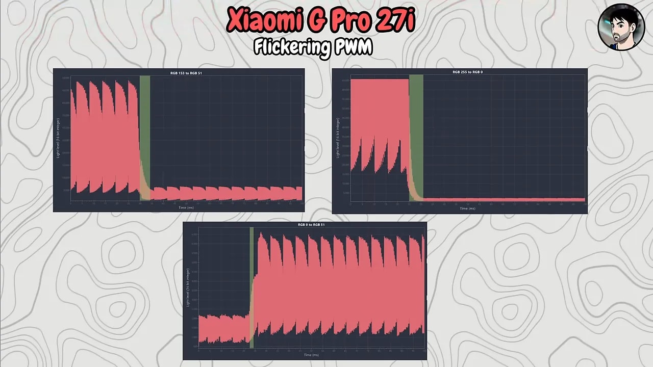 Gráficas de flickering PWM del Xiaomi G Pro 27i mostrando variaciones de brillo en el tiempo
