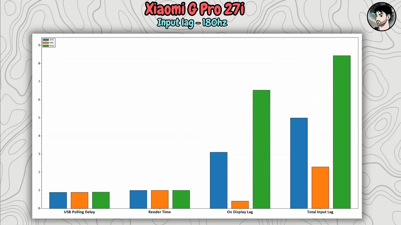 Gráfico de input lag del Xiaomi G Pro 27i a 180 Hz con USB polling delay, render time y total input lag