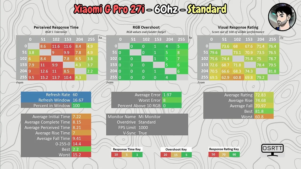 Resumen de perceived response time, overshoot RGB y visual response del Xiaomi Mini LED G Pro 27i a 120 Hz