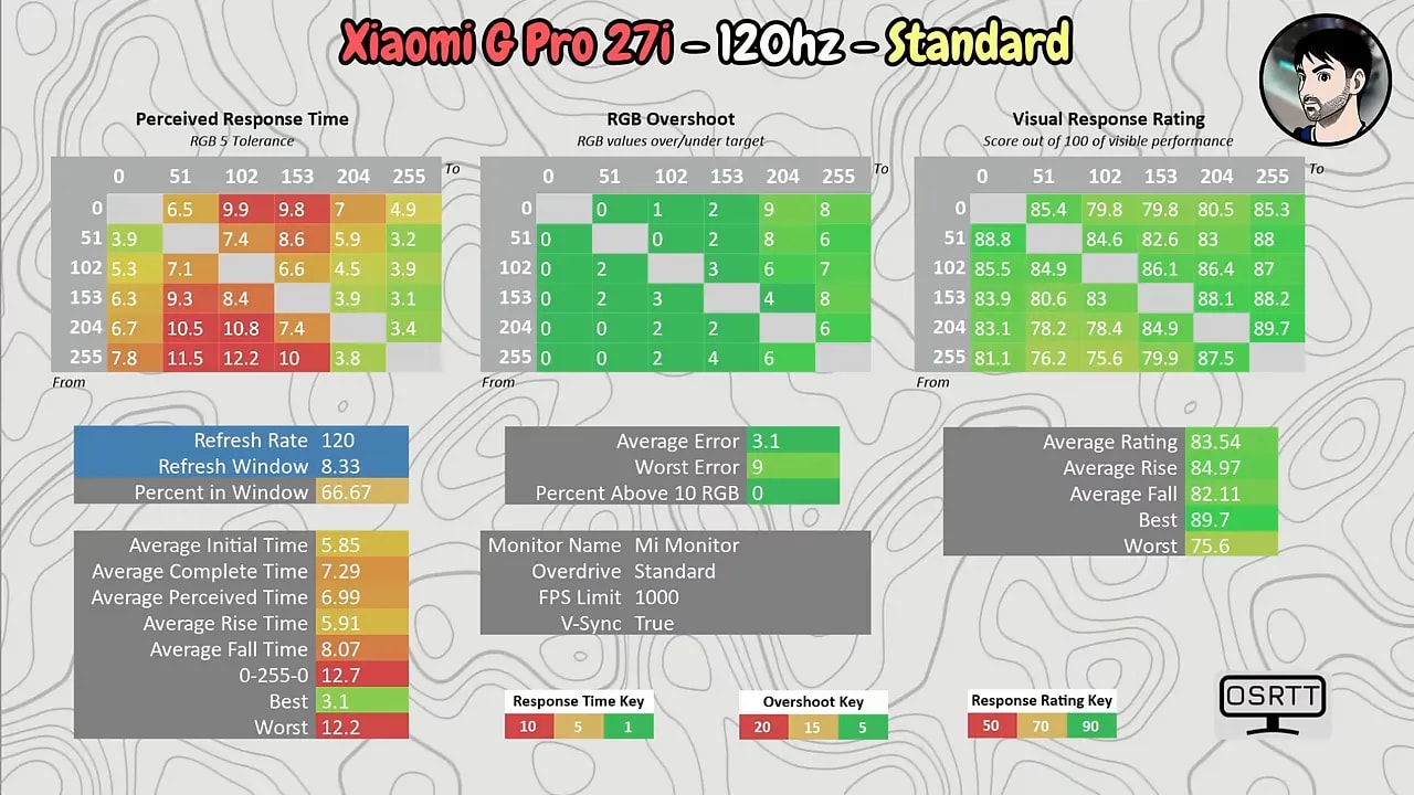 Gráficos de tiempos de respuesta y overshoot del Xiaomi Mini LED G Pro 27i en modo Standard a 120 Hz