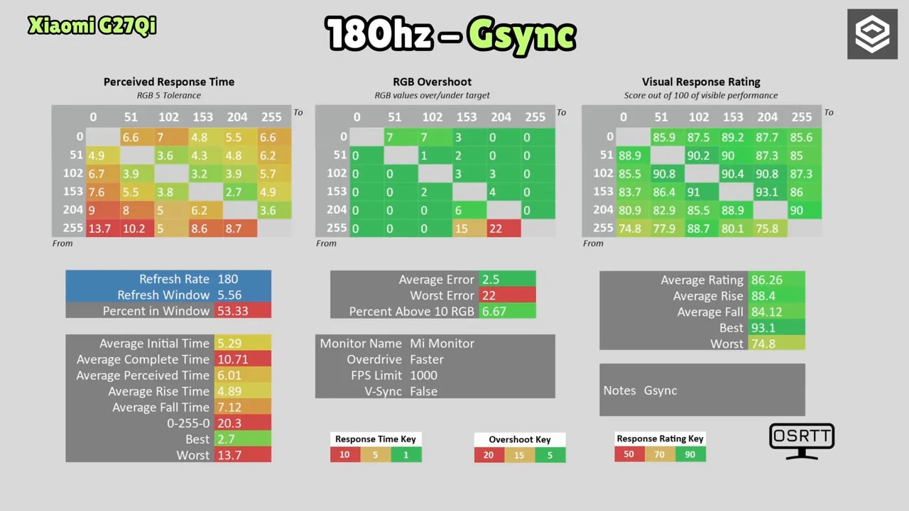 Resultados de overdrive del Xiaomi G27Qi a 180 Hz con G-Sync compatible (respuesta y overshoot)