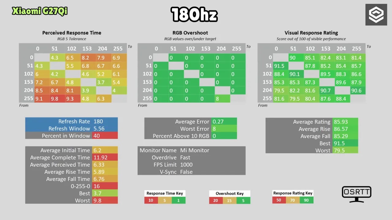 Resultado de medición del Xiaomi G27Qi a 180 Hz en modo Fast: tiempos, error y overshoot