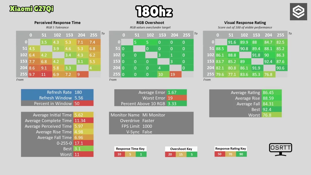 Resumen de mediciones del Xiaomi G27Qi a 180 Hz: tiempo de respuesta, overshoot y rating visual