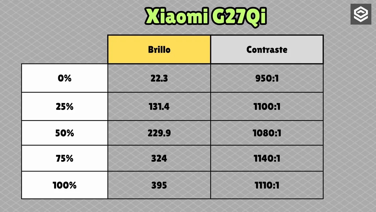 Tabla de resultados de brillo y contraste del Xiaomi G27Qi en diferentes porcentajes