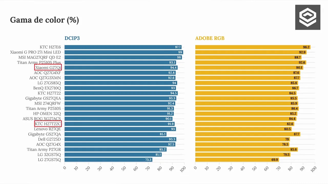 Gráfico de cobertura de gama de color del Xiaomi G27Qi en DCI-P3 y Adobe RGB
