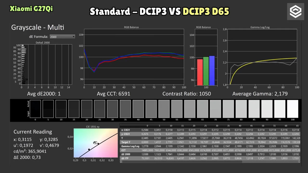 Gráficas de calibración: comparación estándar DCI-P3 frente a DCI-P3 D65 en el Xiaomi G27Qi