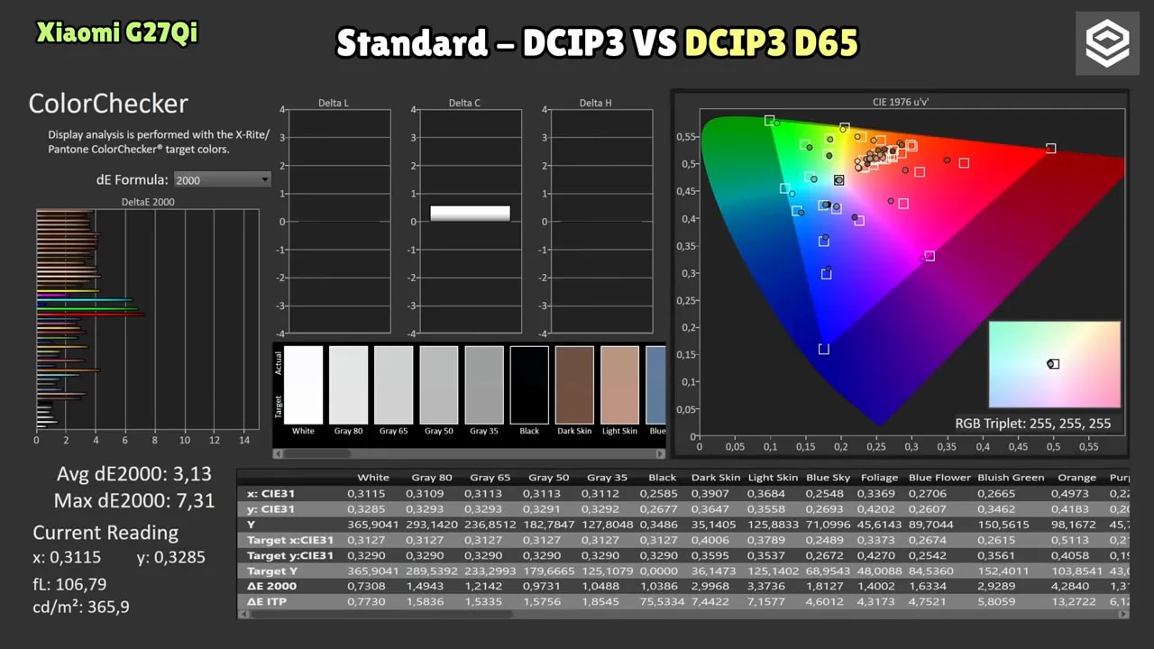 Gráfico de gamut DCI-P3 D65 del Xiaomi G27Qi con mediciones de color