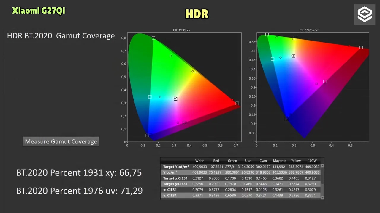 Cobertura de gama HDR BT.2020 en el Xiaomi G27Qi medida en CIE 1931 xy y CIE 1976 u'v'