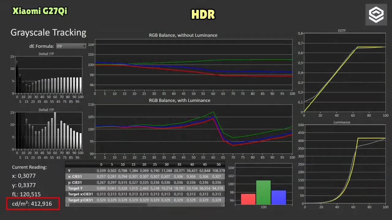 Seguimiento HDR del Xiaomi G27Qi con lectura de cd/m², EOTF PQ y gráficas de balance de RGB
