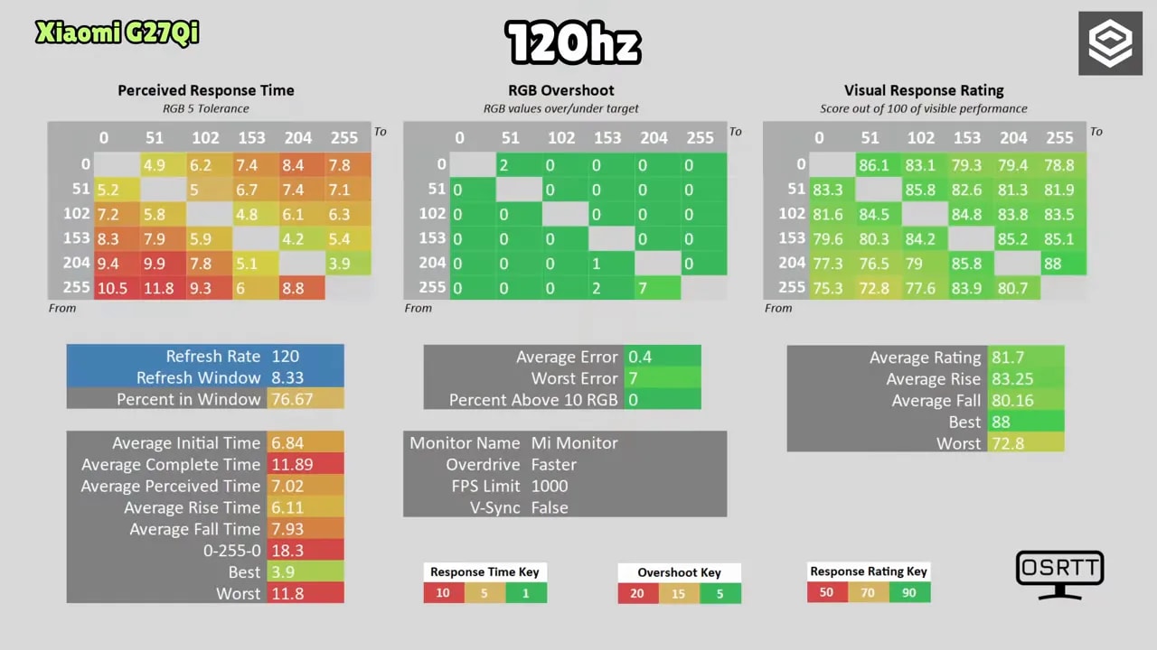 Gráficas de medición del Xiaomi G27Qi para tiempos de respuesta y overshoot a 120 Hz