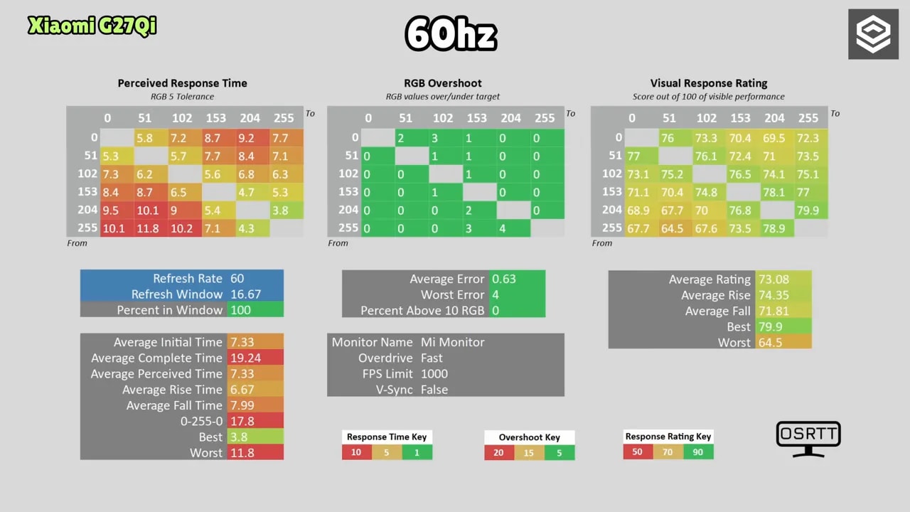 Gráficas de medición del Xiaomi G27Qi para tiempos de respuesta y overshoot a 120 Hz