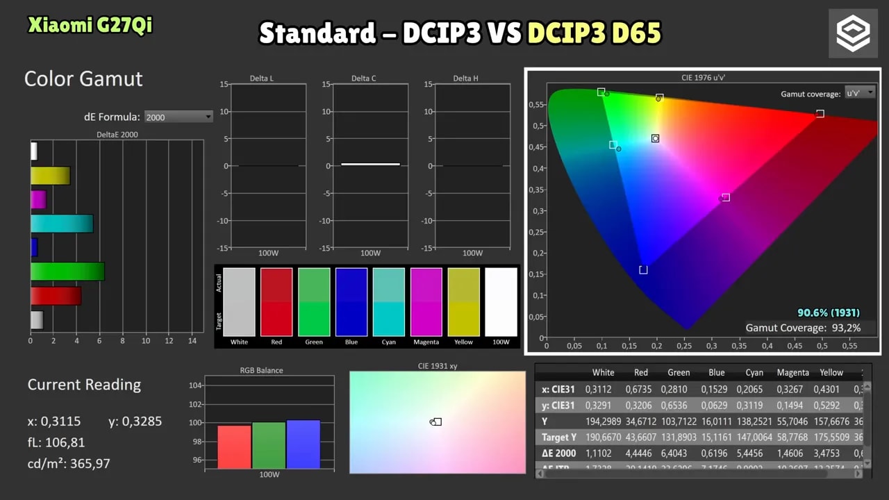 Comparativa de color del Xiaomi G27Qi en modo DCI-P3: gamut y mediciones de precisión