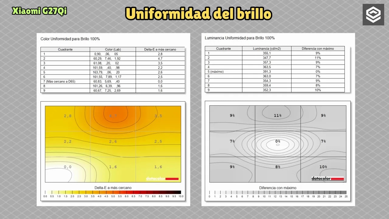 Gráficos de uniformidad de brillo del Xiaomi G27Qi con mapas de color y luminancia
