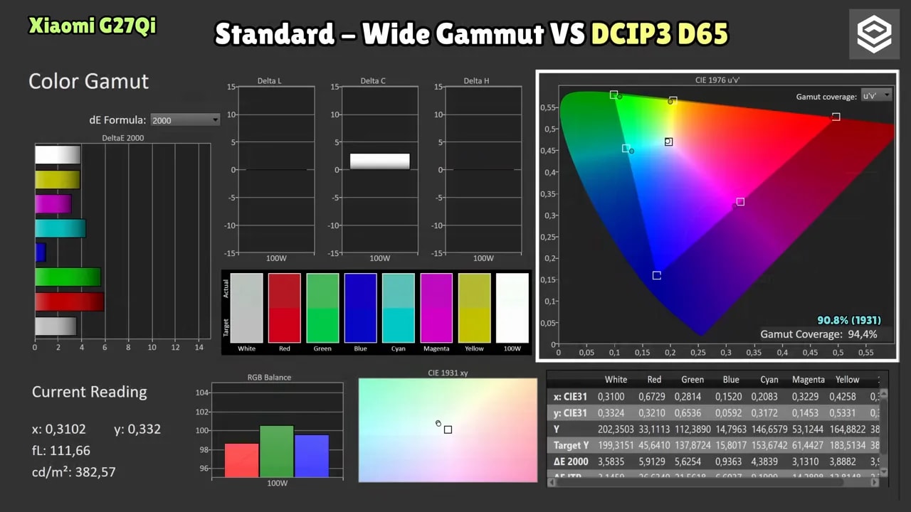 Gráfico de cobertura y gamut para el modo wide gamut (DCI-P3 D65) en el Xiaomi G27Qi