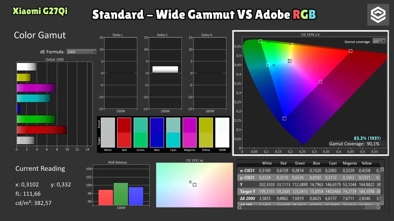 Gráfico de cobertura y gamut para el modo wide gamut (DCI-P3 D65) en el Xiaomi G27Qi