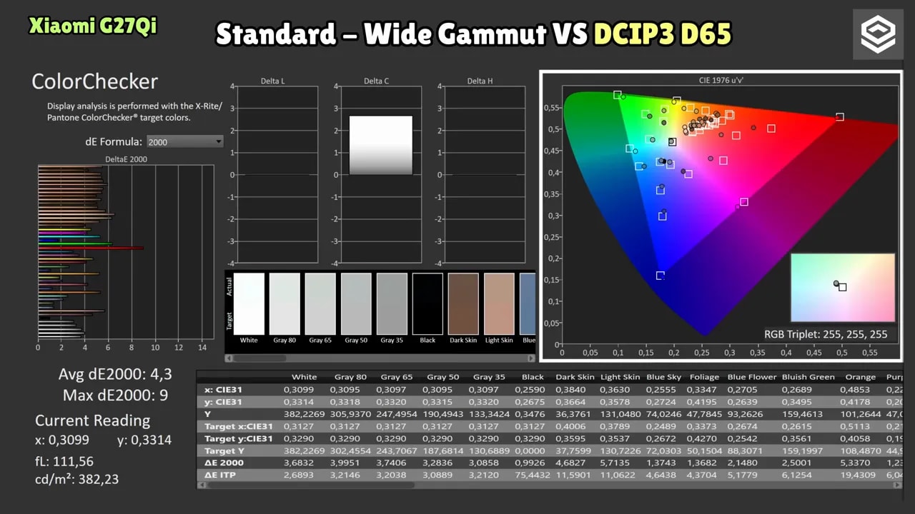 Gráfico de cobertura y gamut para el modo wide gamut (DCI-P3 D65) en el Xiaomi G27Qi