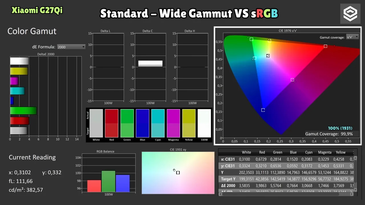 Gráfico de cobertura y gamut para el modo wide gamut (DCI-P3 D65) en el Xiaomi G27Qi