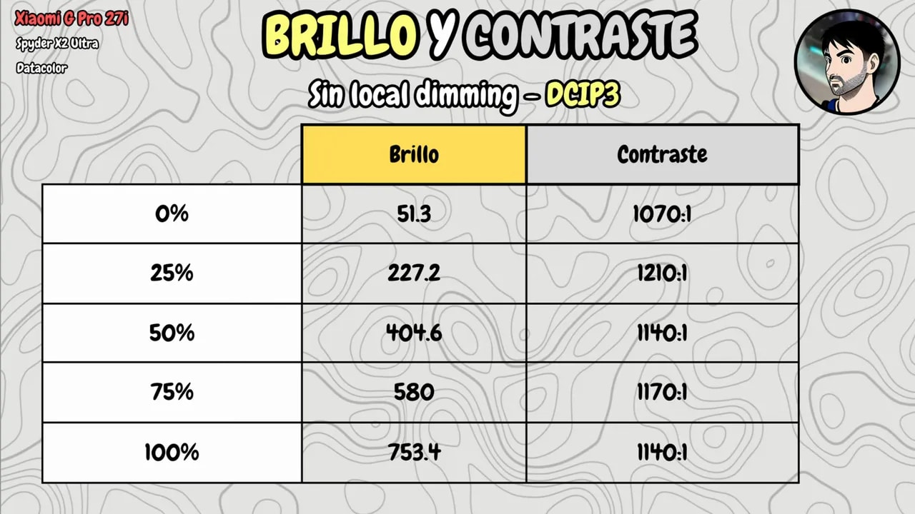 Gráfica de brillo y contraste del Xiaomi Mini LED G Pro 27i sin local dimming