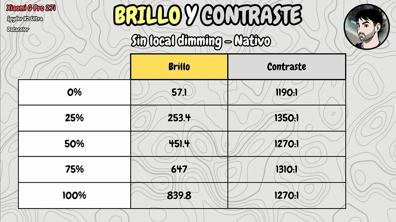 Gráfico de brillo y contraste del Xiaomi G Pro 27i sin local dimming (nativo)