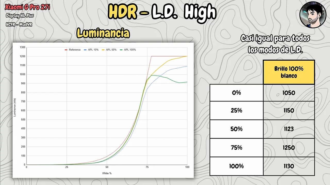 Gráfica de luminancia HDR del Xiaomi Mini LED G Pro 27i con APL 0%, 25%, 50%, 75% y 100%