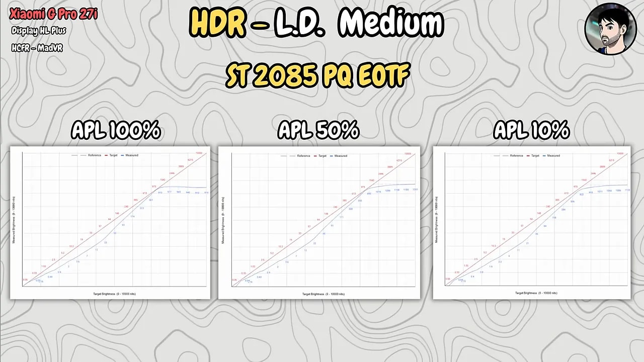 Gráficos de medición EOTF en HDR del Xiaomi Mini LED G Pro 27i con APL 100%, 50% y 10%