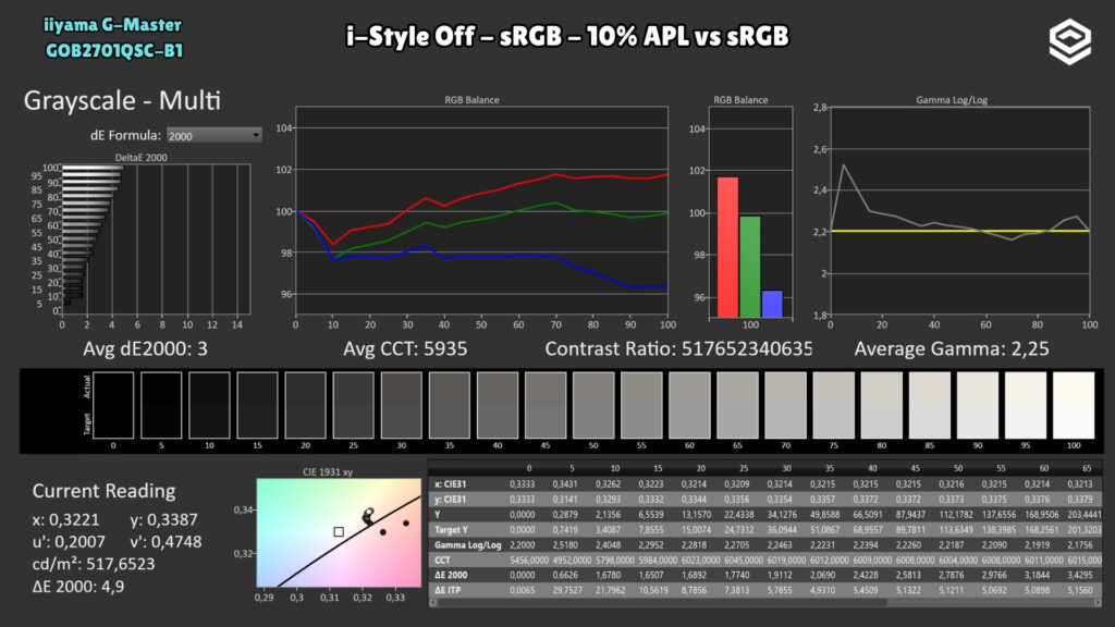 iiyama G-Master GOB2701QSC-B1 Titan Falcon · Escala de grises · complemento, sRGB, 10 % APL (1)