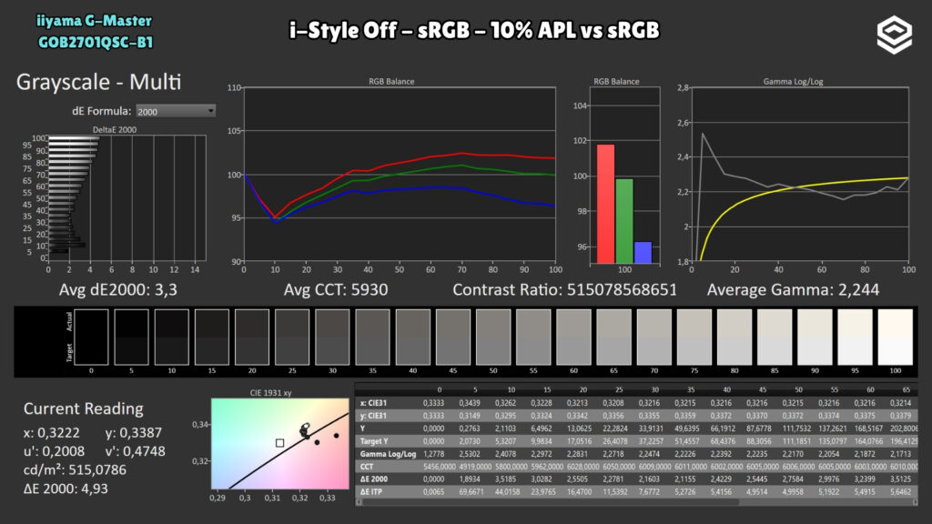 iiyama G-Master GOB2701QSC-B1 Titan Falcon · Escala de grises · complemento, sRGB, 10 % APL (2)