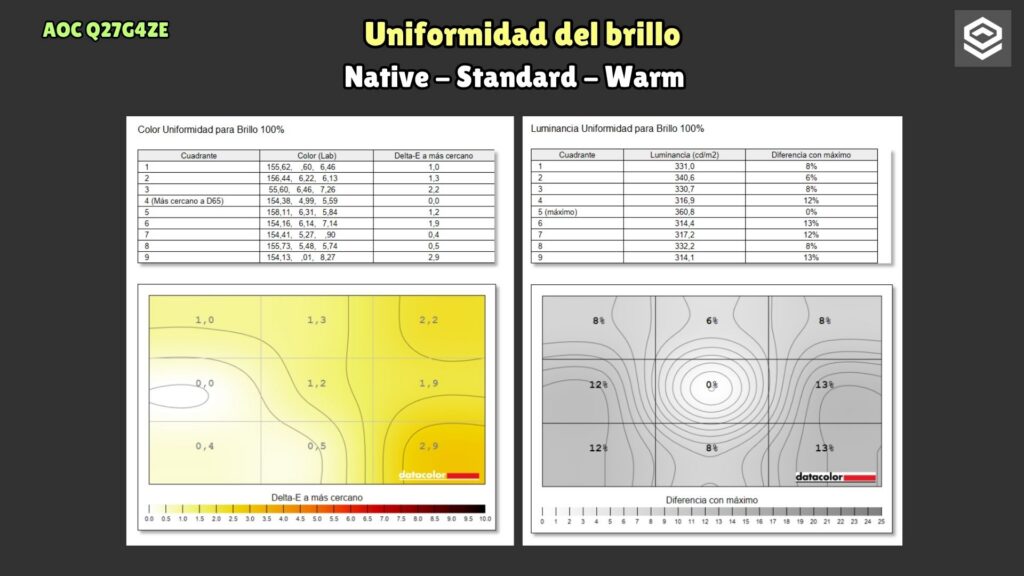 AOC Q27G4ZE · Uniformidad de brillo y color