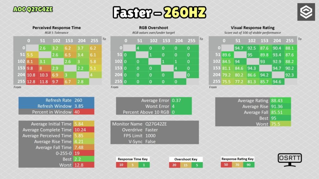 AOC Q27G4ZE · Respuesta · Faster · 260 Hz sin VRR
