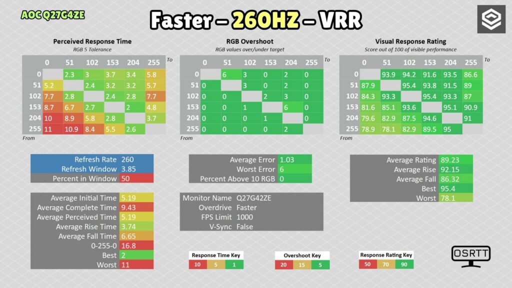 AOC Q27G4ZE · Respuesta · Faster · 260 Hz con VRR