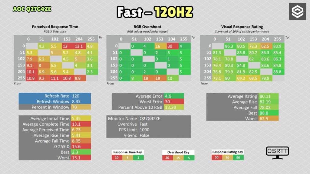 AOC Q27G4ZE · Respuesta · Fast · 120 Hz