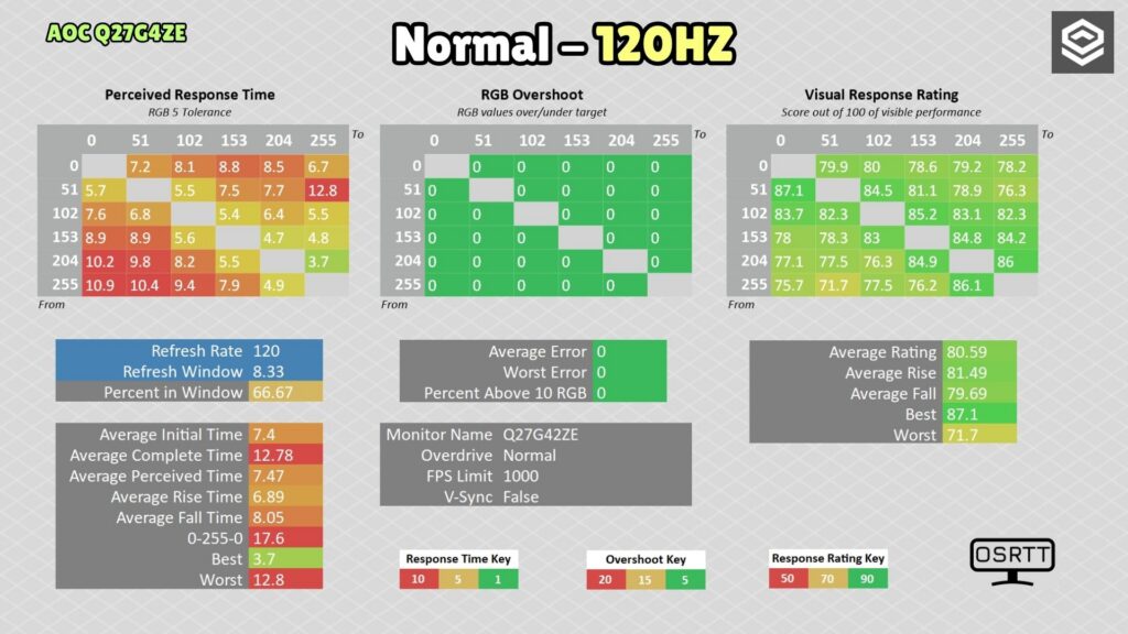 AOC Q27G4ZE · Respuesta · Normal · 120 Hz