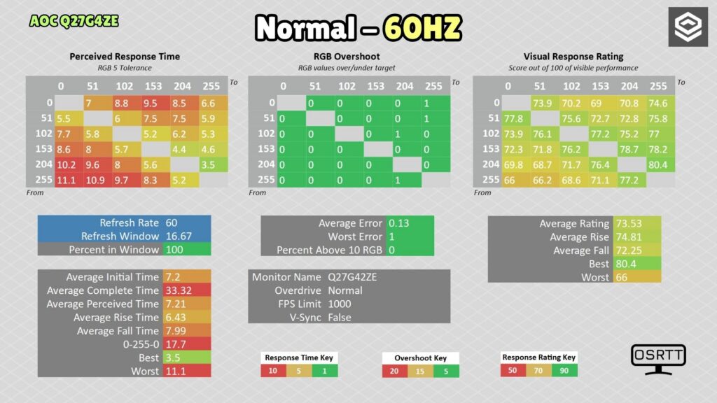 AOC Q27G4ZE · Respuesta · Normal · 60 Hz