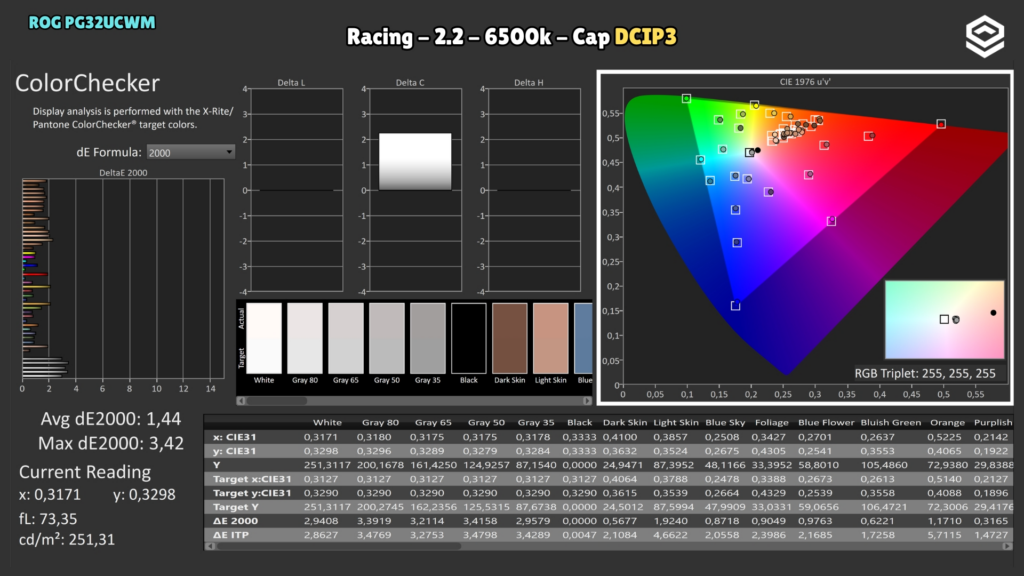 ASUS ROG PG32UCWM · ColorChecker · DCI-P3 mode