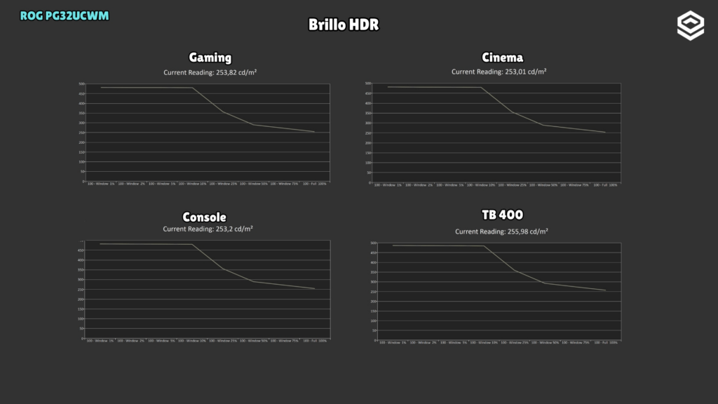 ASUS ROG PG32UCWM · HDR brightness by area