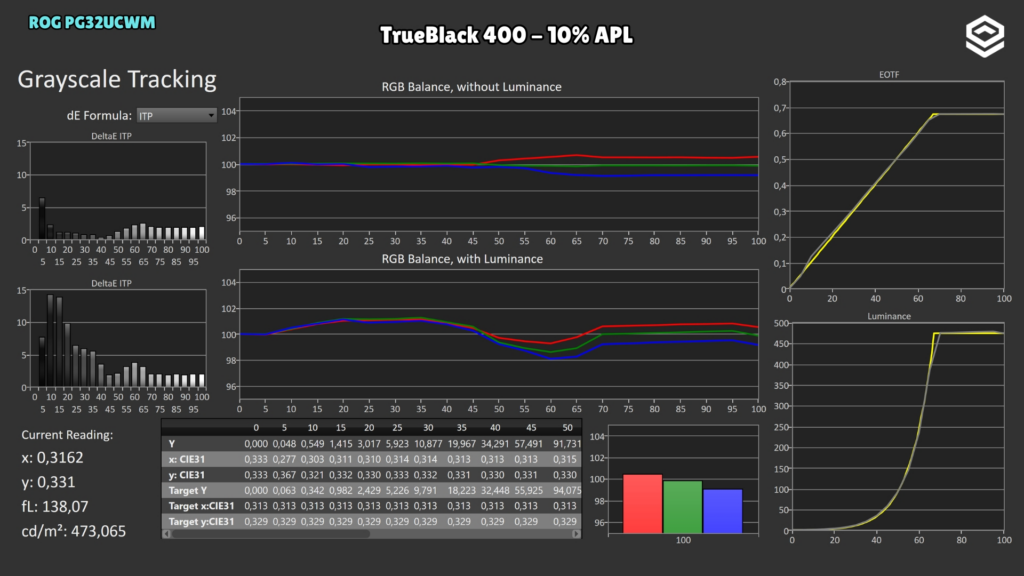ASUS ROG PG32UCWM · EOTF · TrueBlack 400 · 10 %