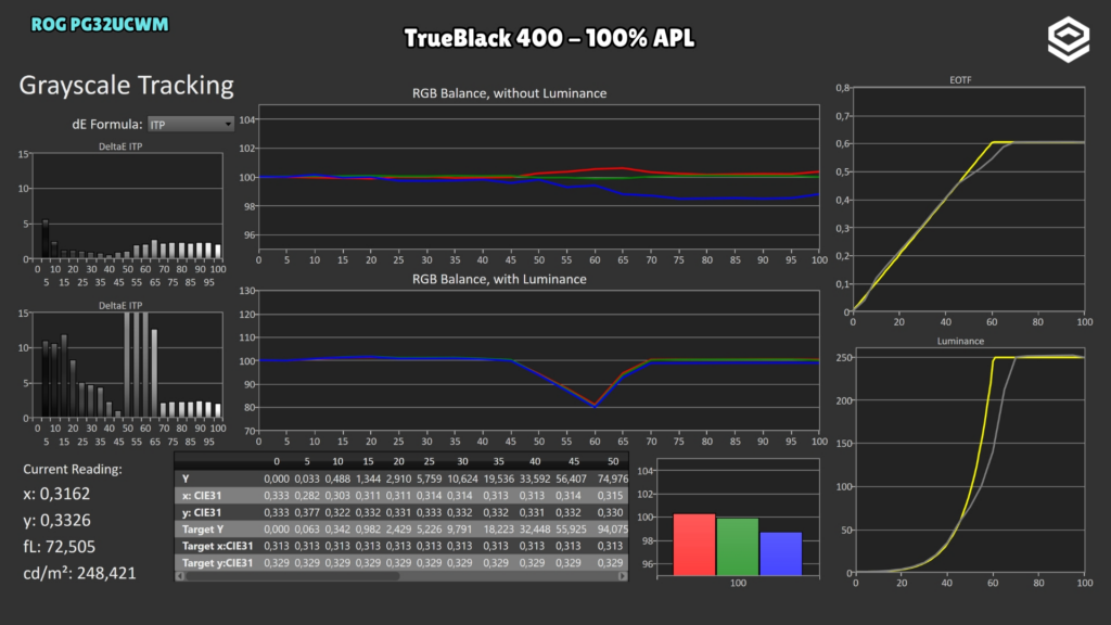 ASUS ROG PG32UCWM · EOTF · TrueBlack 400 · 100 %