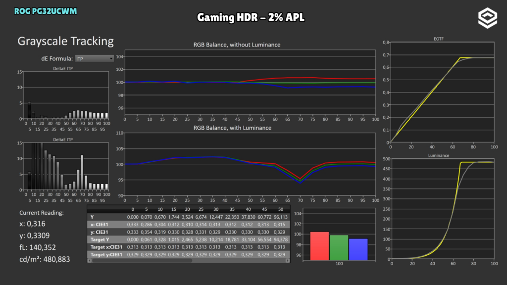 ASUS ROG PG32UCWM · EOTF · Gaming HDR · 2 %