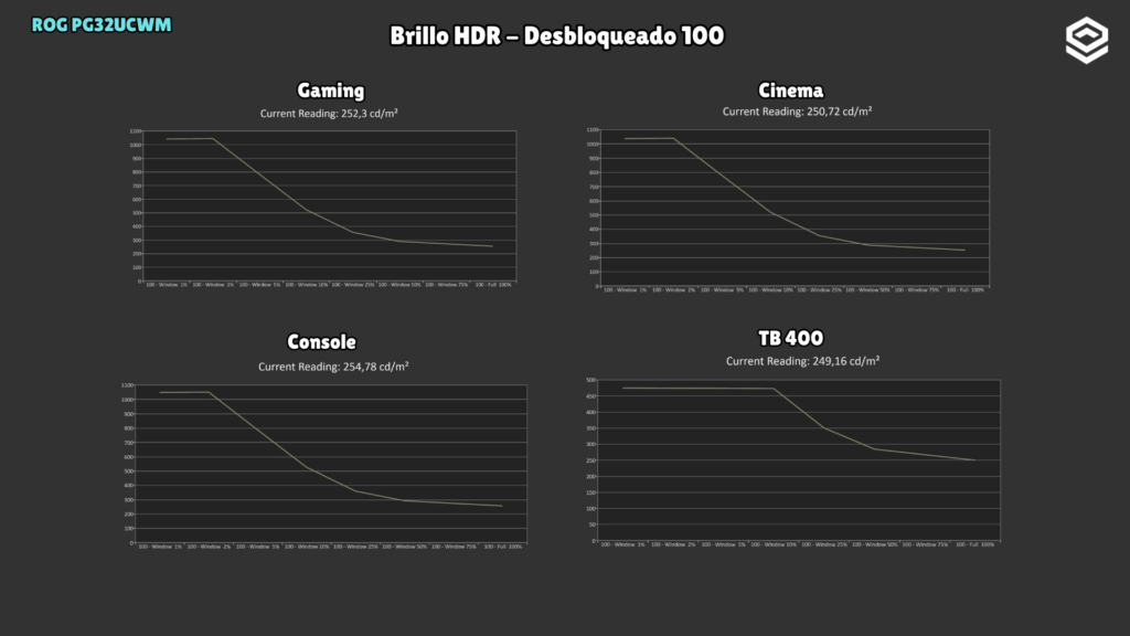 ASUS ROG PG32UCWM · Unlocked HDR brightness by area